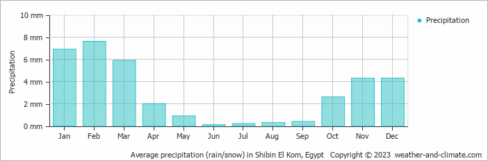 Average monthly rainfall, snow, precipitation in Shibin El Kom, Egypt